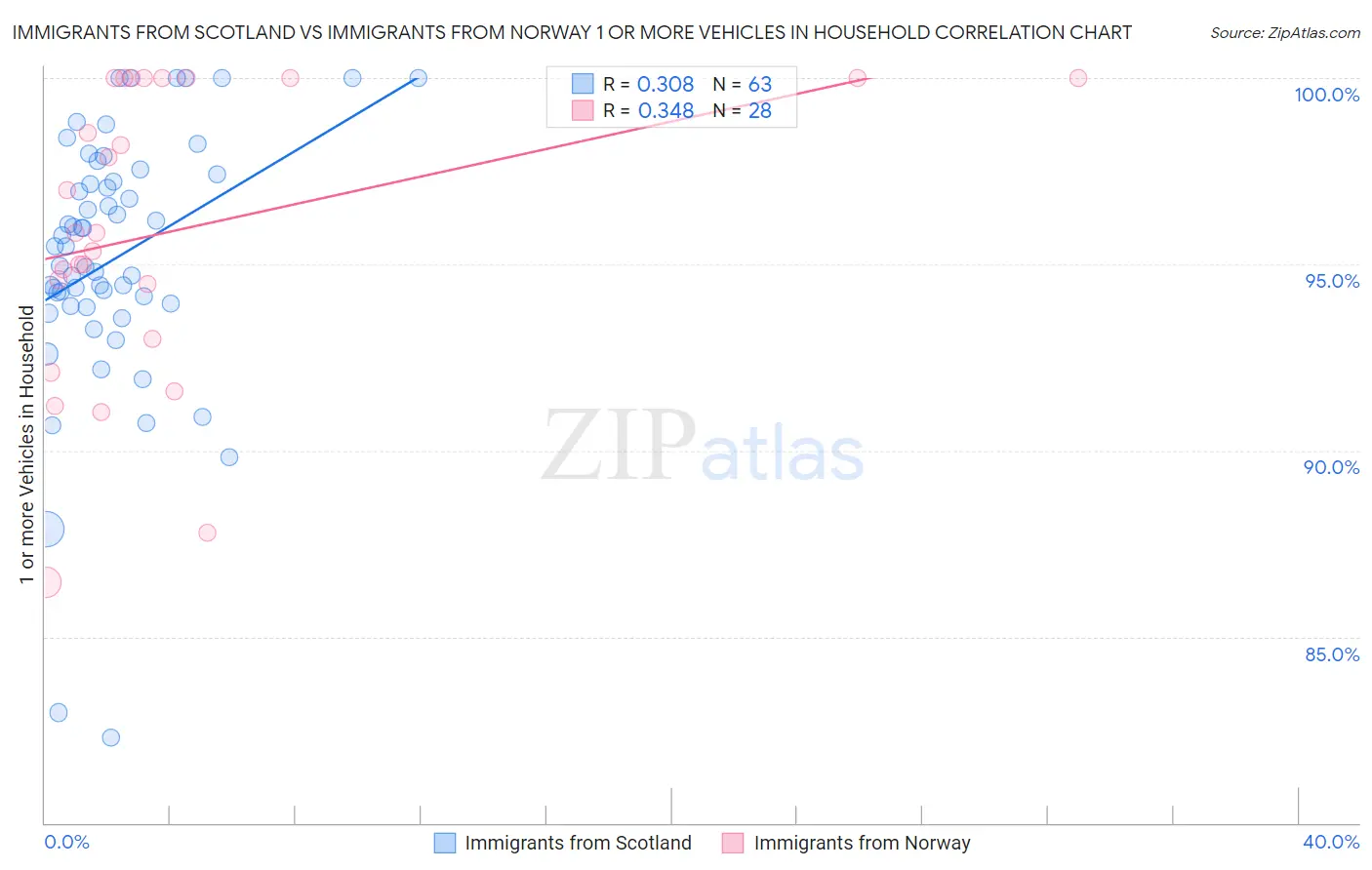 Immigrants from Scotland vs Immigrants from Norway 1 or more Vehicles in Household