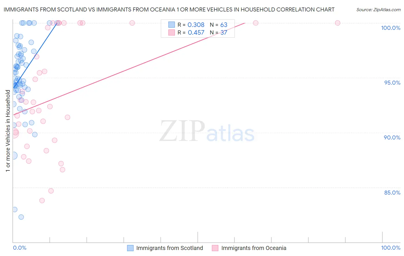 Immigrants from Scotland vs Immigrants from Oceania 1 or more Vehicles in Household