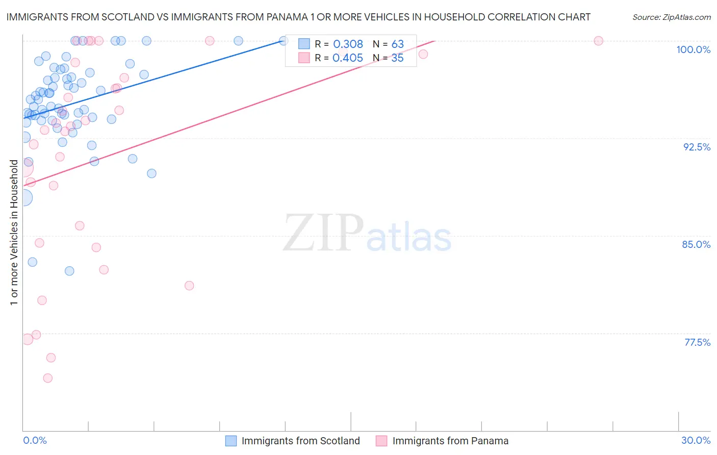 Immigrants from Scotland vs Immigrants from Panama 1 or more Vehicles in Household