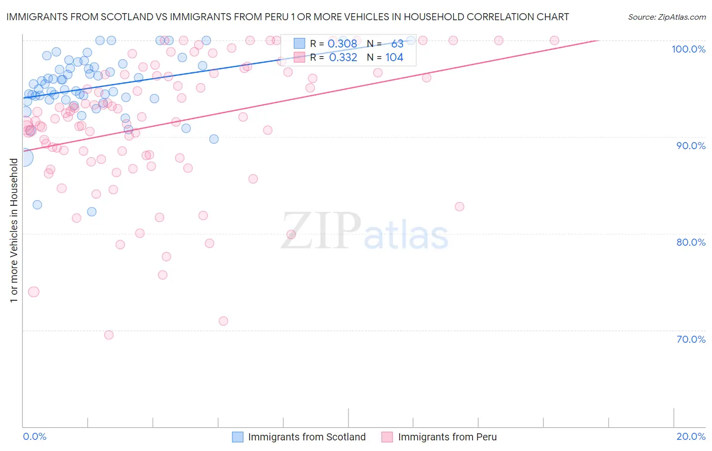 Immigrants from Scotland vs Immigrants from Peru 1 or more Vehicles in Household