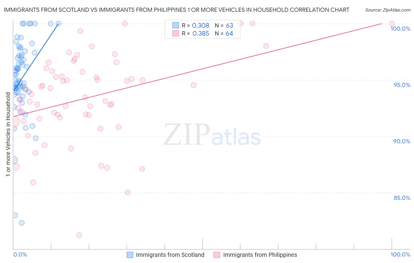 Immigrants from Scotland vs Immigrants from Philippines 1 or more Vehicles in Household