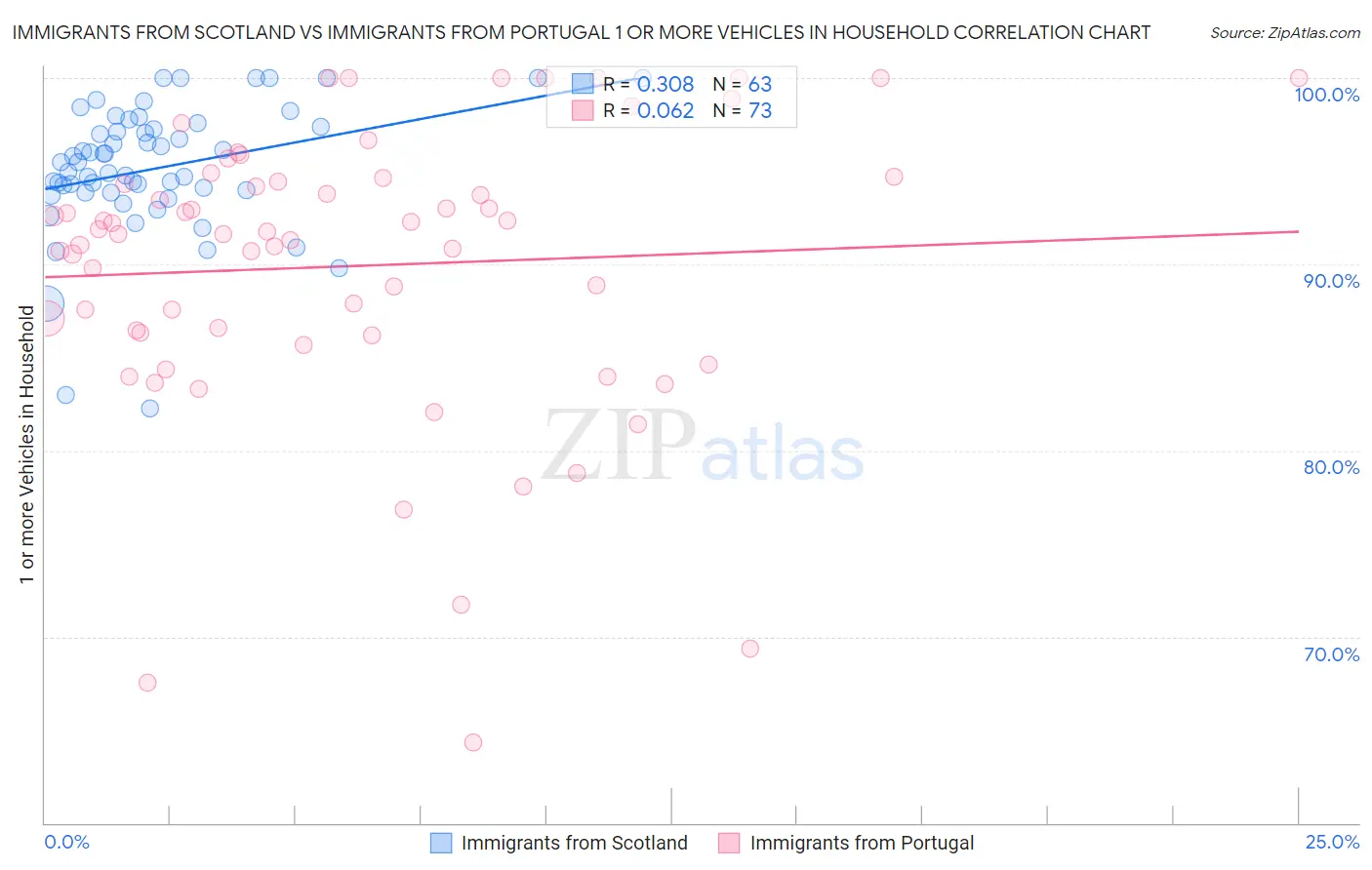 Immigrants from Scotland vs Immigrants from Portugal 1 or more Vehicles in Household