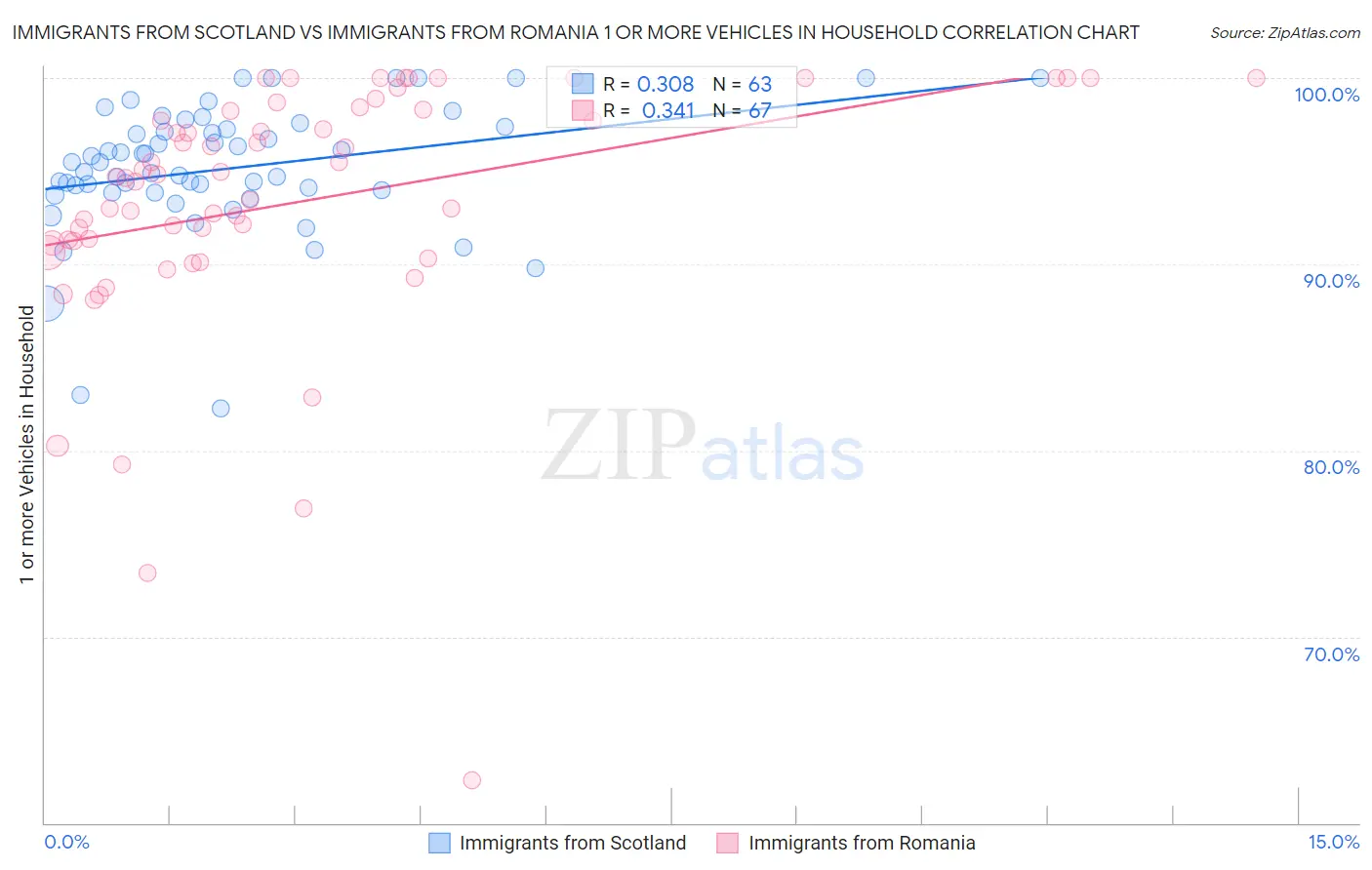 Immigrants from Scotland vs Immigrants from Romania 1 or more Vehicles in Household