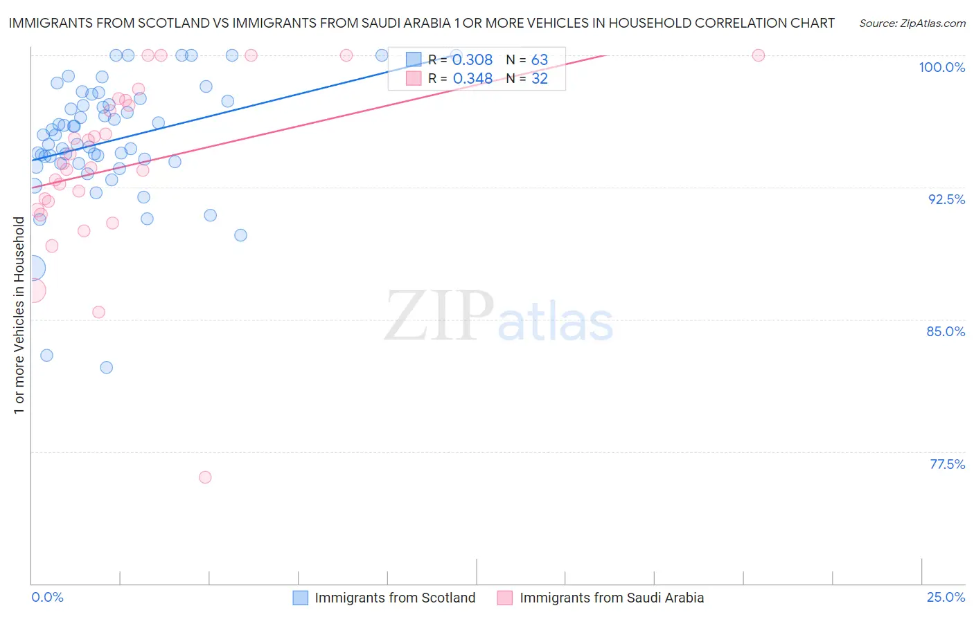 Immigrants from Scotland vs Immigrants from Saudi Arabia 1 or more Vehicles in Household