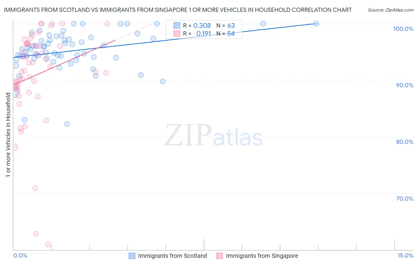 Immigrants from Scotland vs Immigrants from Singapore 1 or more Vehicles in Household