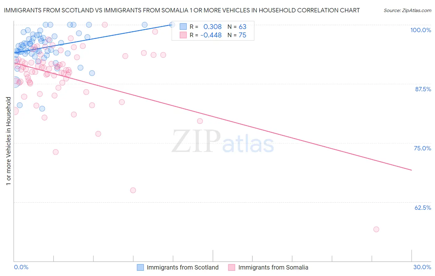 Immigrants from Scotland vs Immigrants from Somalia 1 or more Vehicles in Household