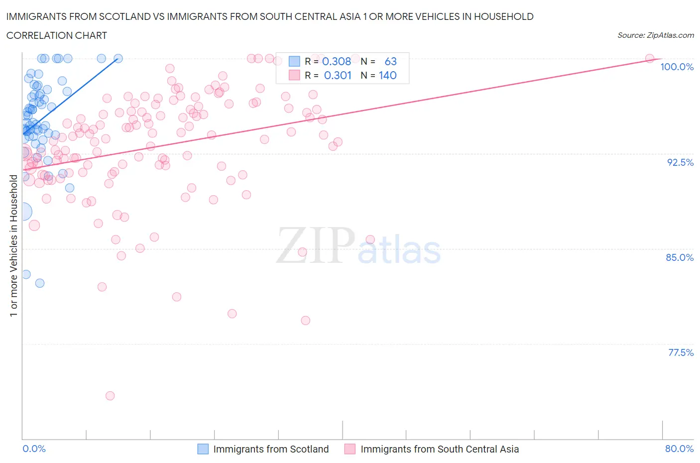 Immigrants from Scotland vs Immigrants from South Central Asia 1 or more Vehicles in Household