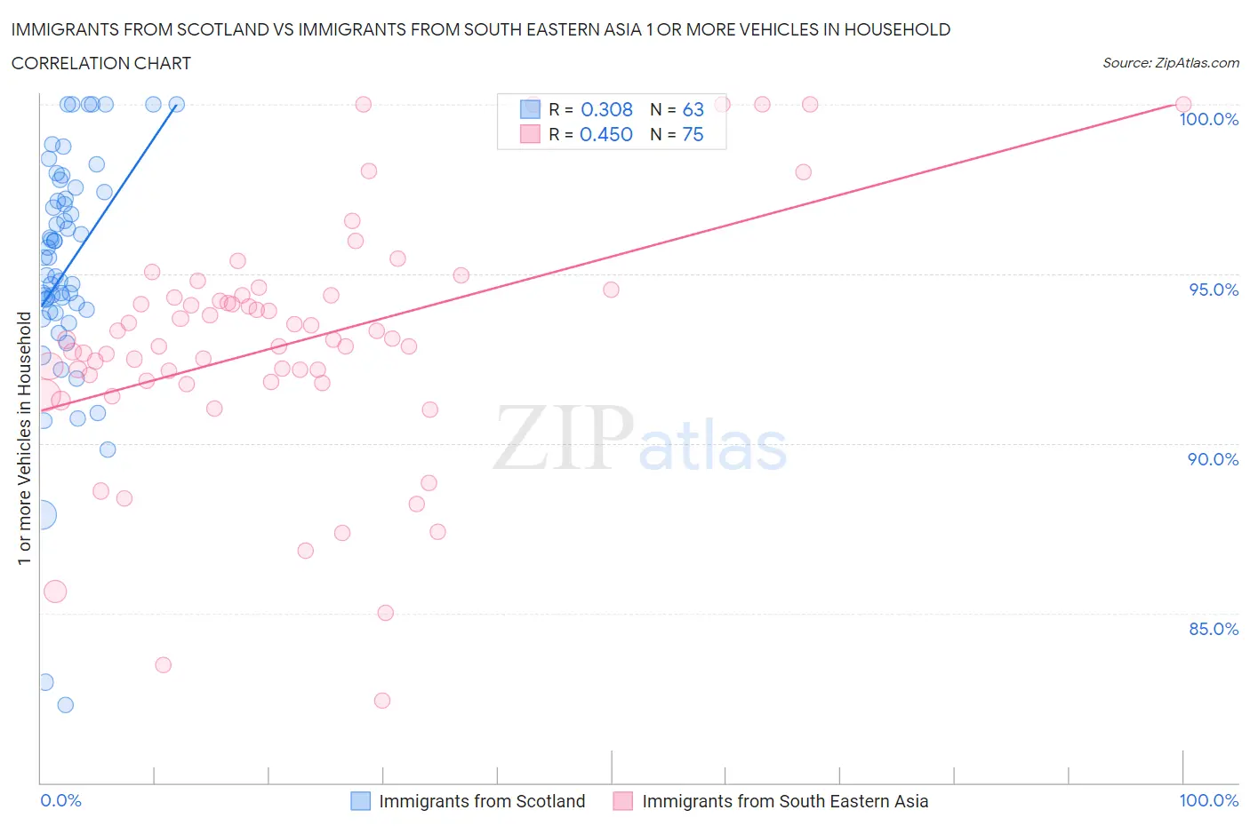 Immigrants from Scotland vs Immigrants from South Eastern Asia 1 or more Vehicles in Household