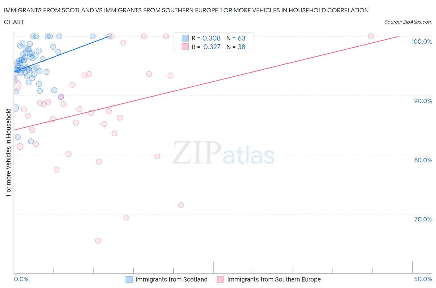 Immigrants from Scotland vs Immigrants from Southern Europe 1 or more Vehicles in Household