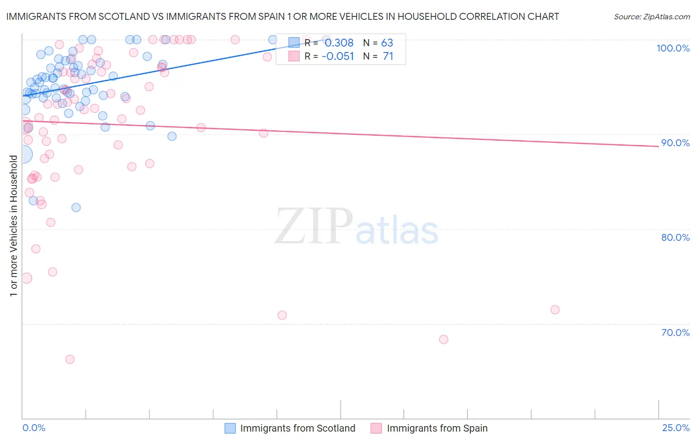 Immigrants from Scotland vs Immigrants from Spain 1 or more Vehicles in Household