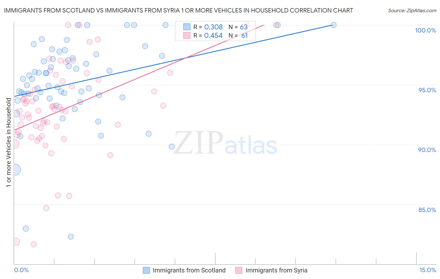 Immigrants from Scotland vs Immigrants from Syria 1 or more Vehicles in Household