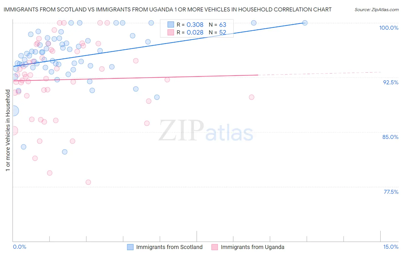 Immigrants from Scotland vs Immigrants from Uganda 1 or more Vehicles in Household