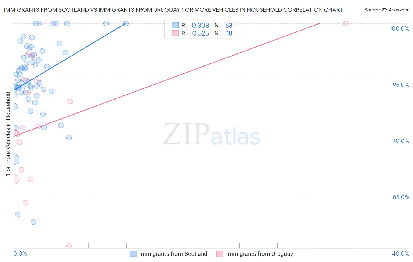 Immigrants from Scotland vs Immigrants from Uruguay 1 or more Vehicles in Household