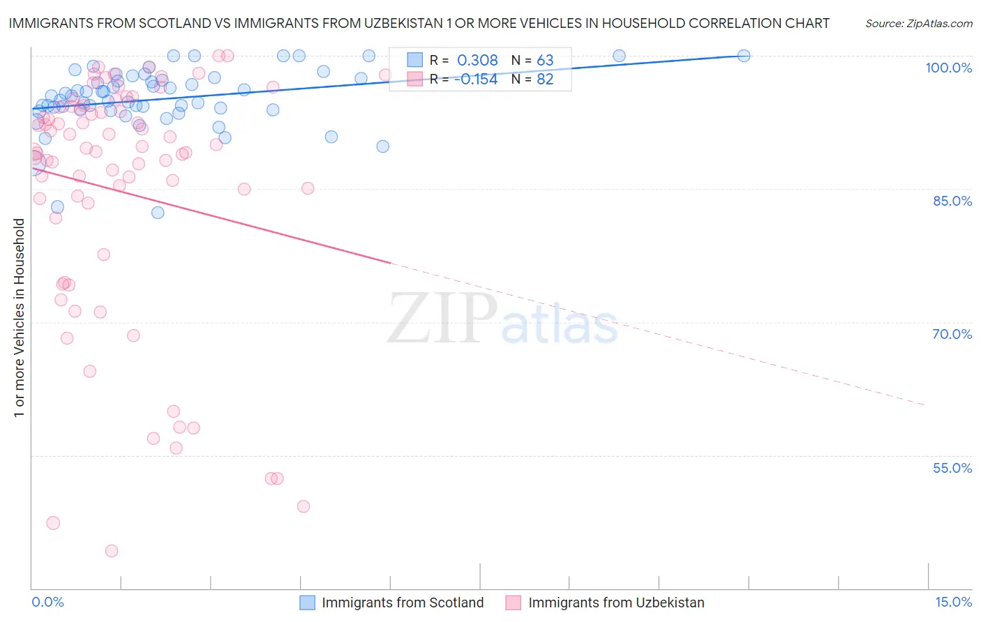 Immigrants from Scotland vs Immigrants from Uzbekistan 1 or more Vehicles in Household