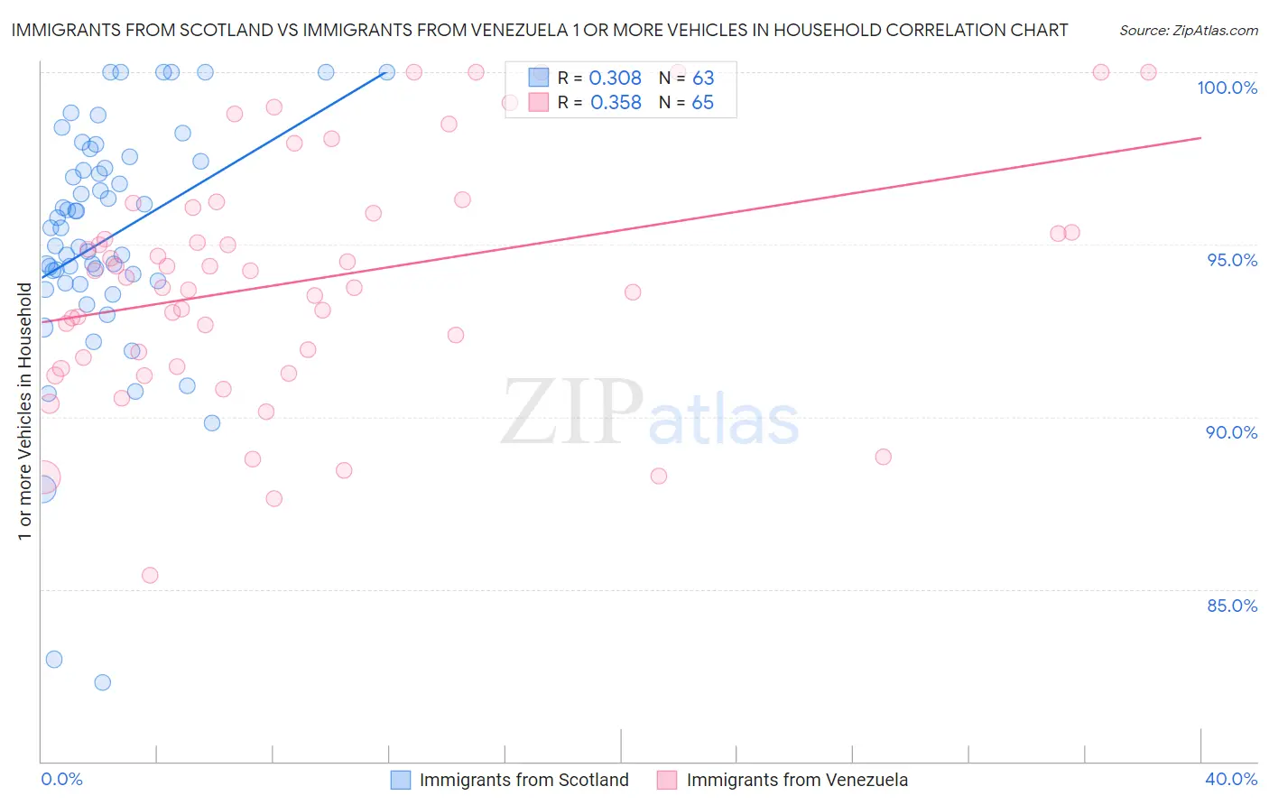 Immigrants from Scotland vs Immigrants from Venezuela 1 or more Vehicles in Household