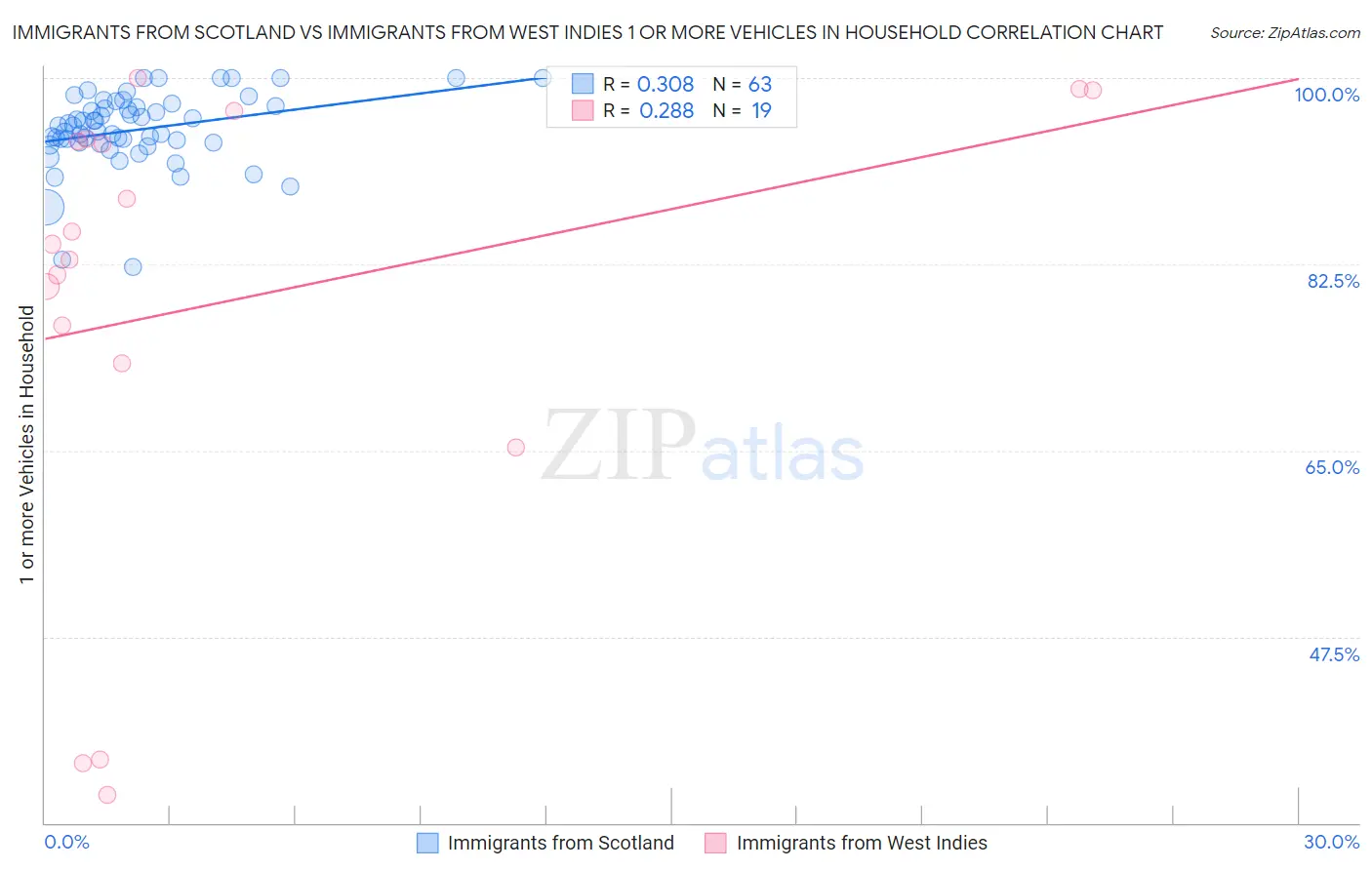 Immigrants from Scotland vs Immigrants from West Indies 1 or more Vehicles in Household