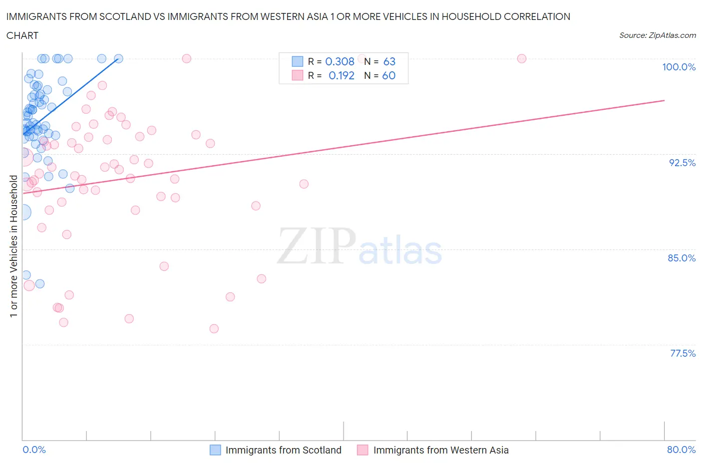 Immigrants from Scotland vs Immigrants from Western Asia 1 or more Vehicles in Household