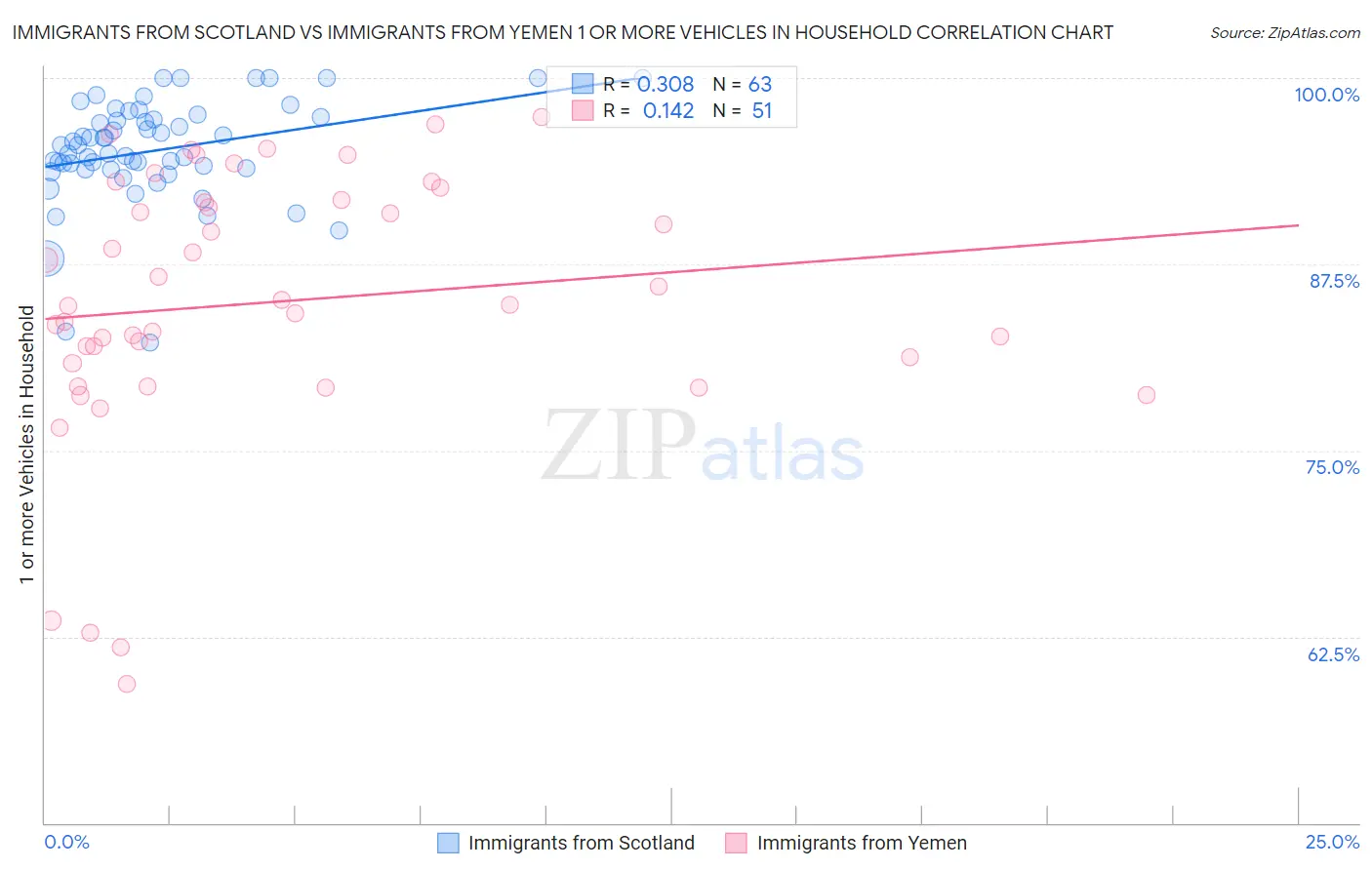 Immigrants from Scotland vs Immigrants from Yemen 1 or more Vehicles in Household