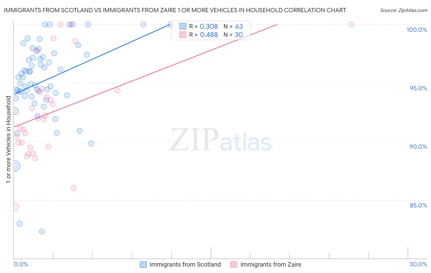 Immigrants from Scotland vs Immigrants from Zaire 1 or more Vehicles in Household