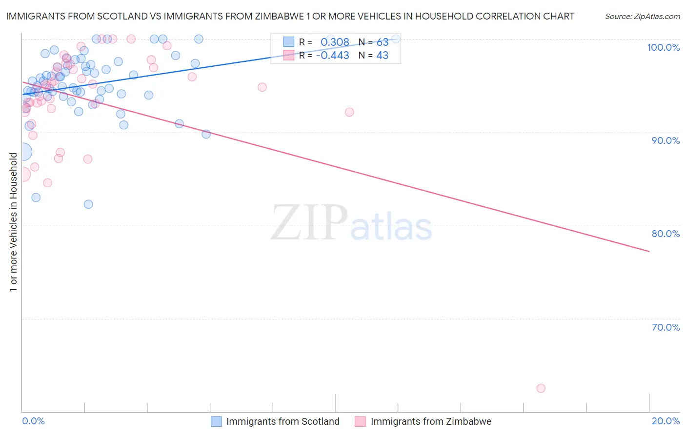 Immigrants from Scotland vs Immigrants from Zimbabwe 1 or more Vehicles in Household