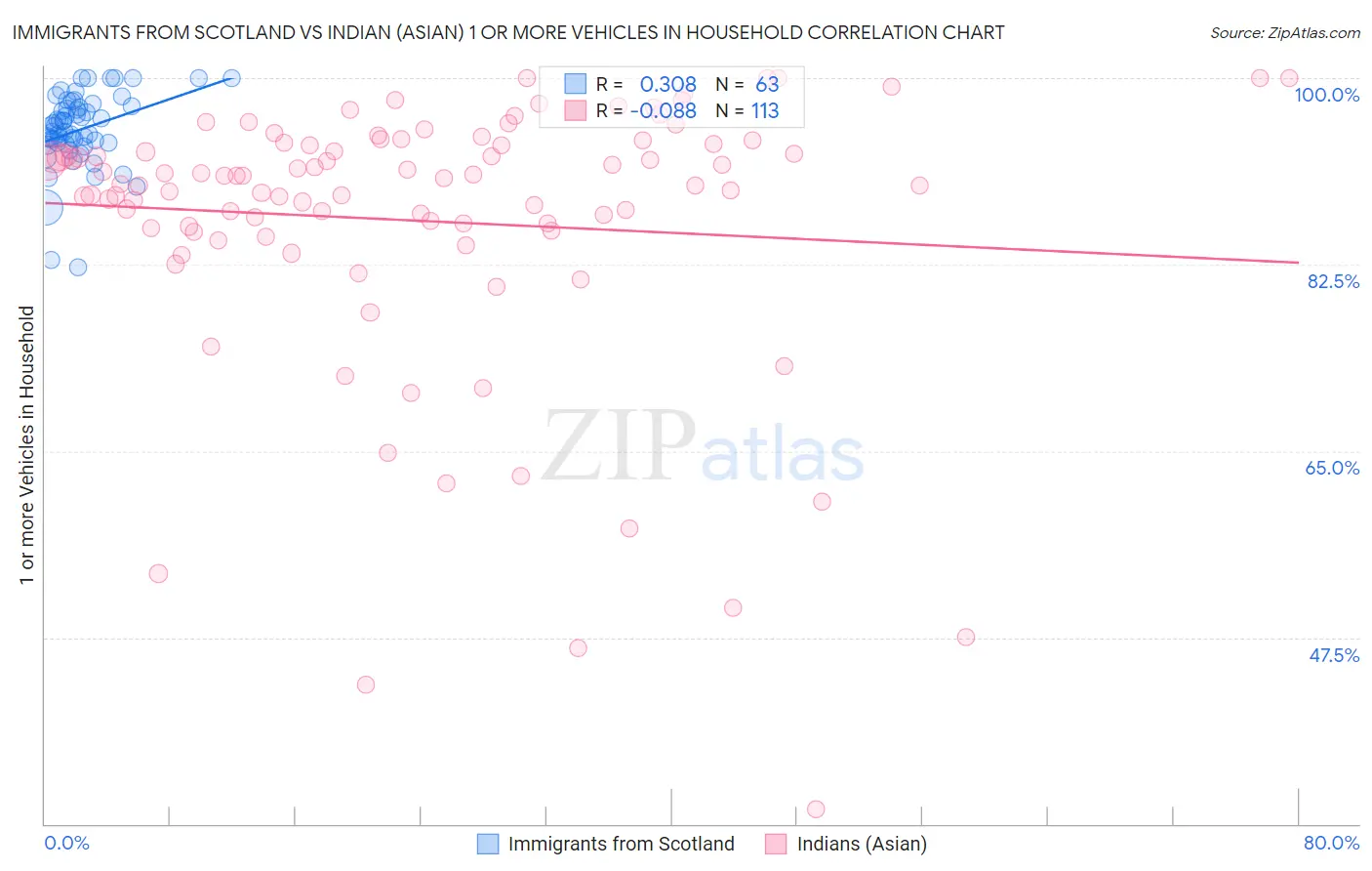 Immigrants from Scotland vs Indian (Asian) 1 or more Vehicles in Household