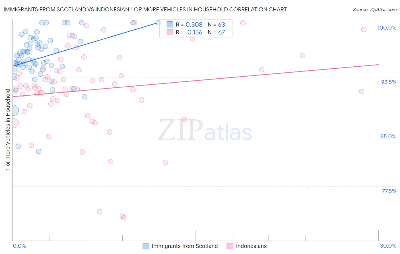 Immigrants from Scotland vs Indonesian 1 or more Vehicles in Household