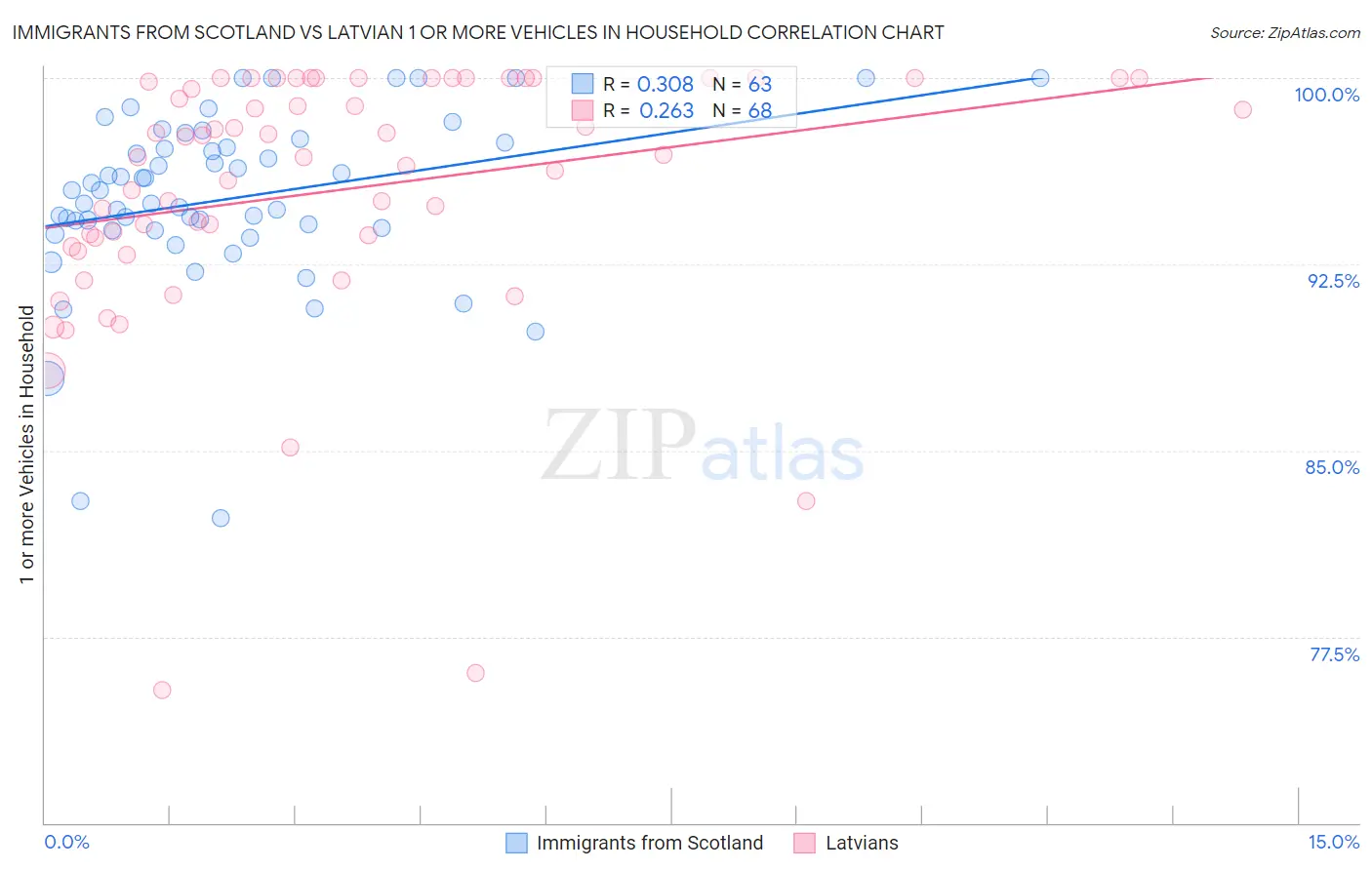 Immigrants from Scotland vs Latvian 1 or more Vehicles in Household