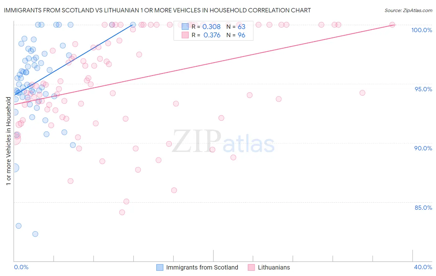 Immigrants from Scotland vs Lithuanian 1 or more Vehicles in Household