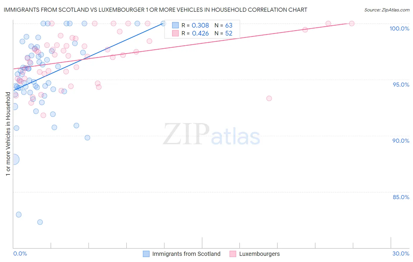 Immigrants from Scotland vs Luxembourger 1 or more Vehicles in Household