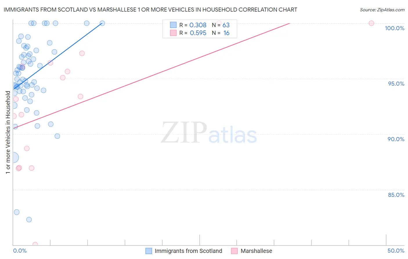 Immigrants from Scotland vs Marshallese 1 or more Vehicles in Household