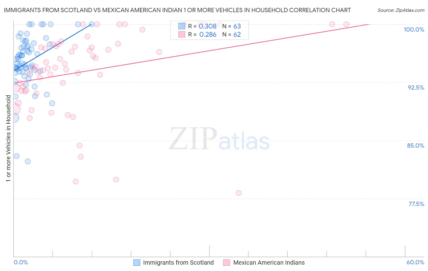 Immigrants from Scotland vs Mexican American Indian 1 or more Vehicles in Household