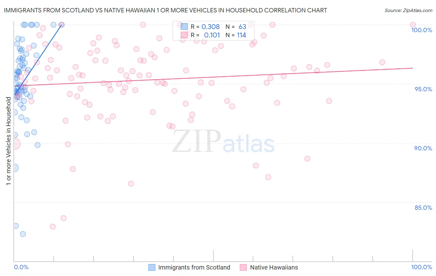 Immigrants from Scotland vs Native Hawaiian 1 or more Vehicles in Household