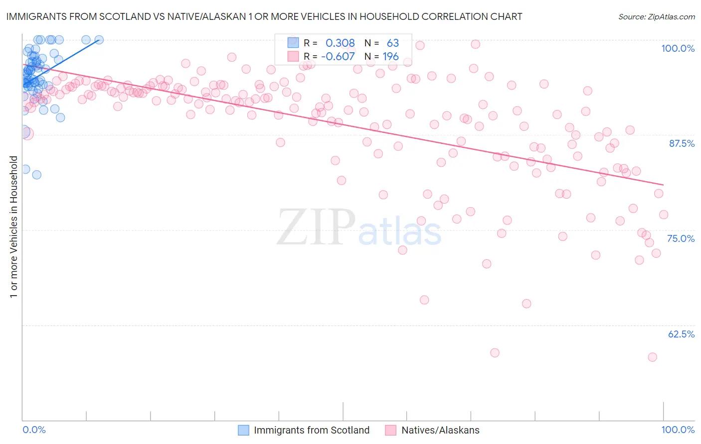 Immigrants from Scotland vs Native/Alaskan 1 or more Vehicles in Household