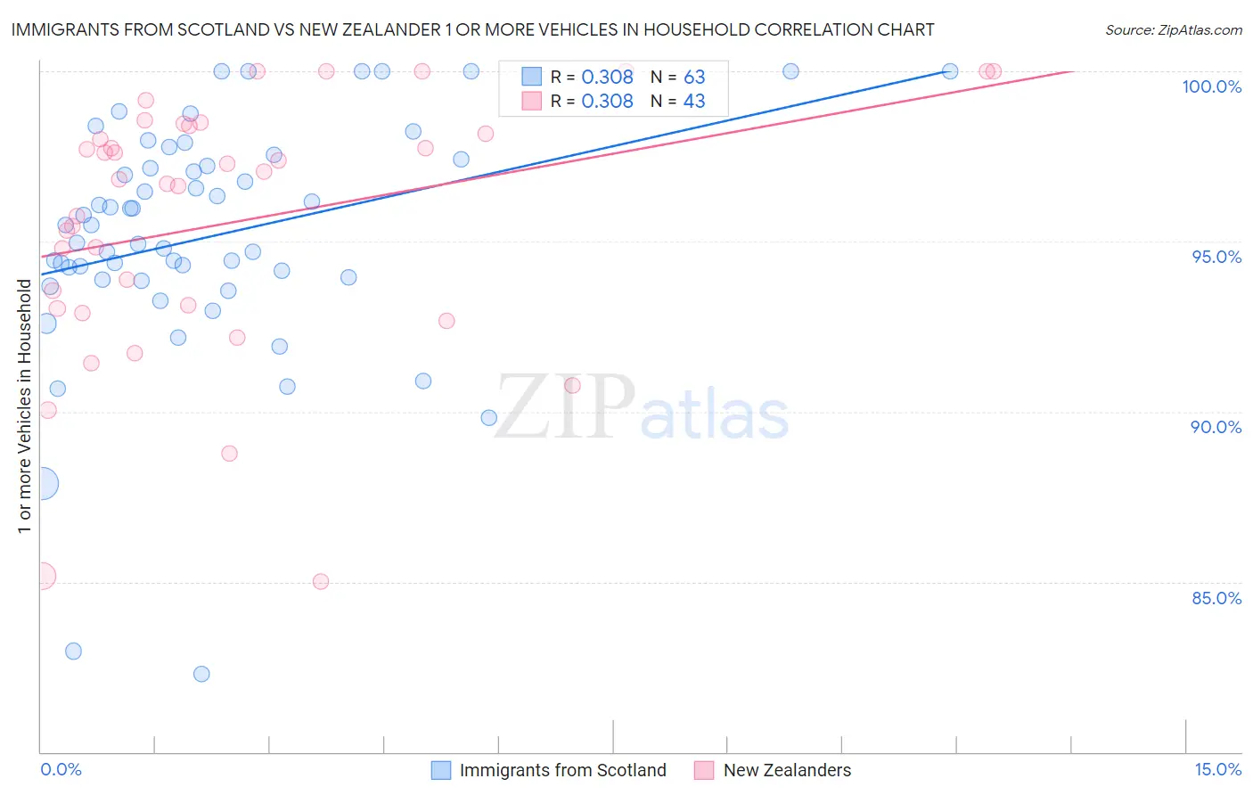 Immigrants from Scotland vs New Zealander 1 or more Vehicles in Household