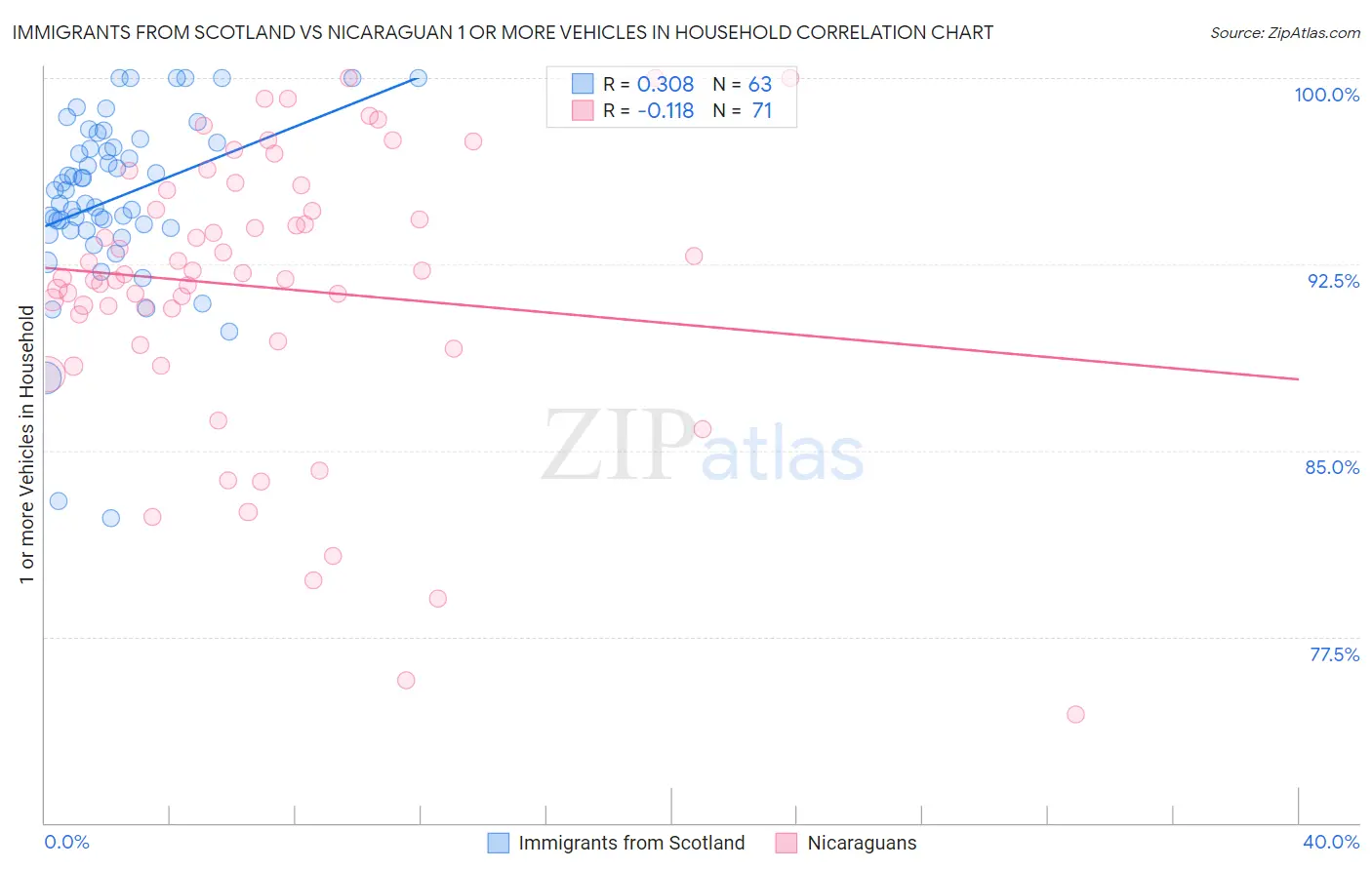 Immigrants from Scotland vs Nicaraguan 1 or more Vehicles in Household