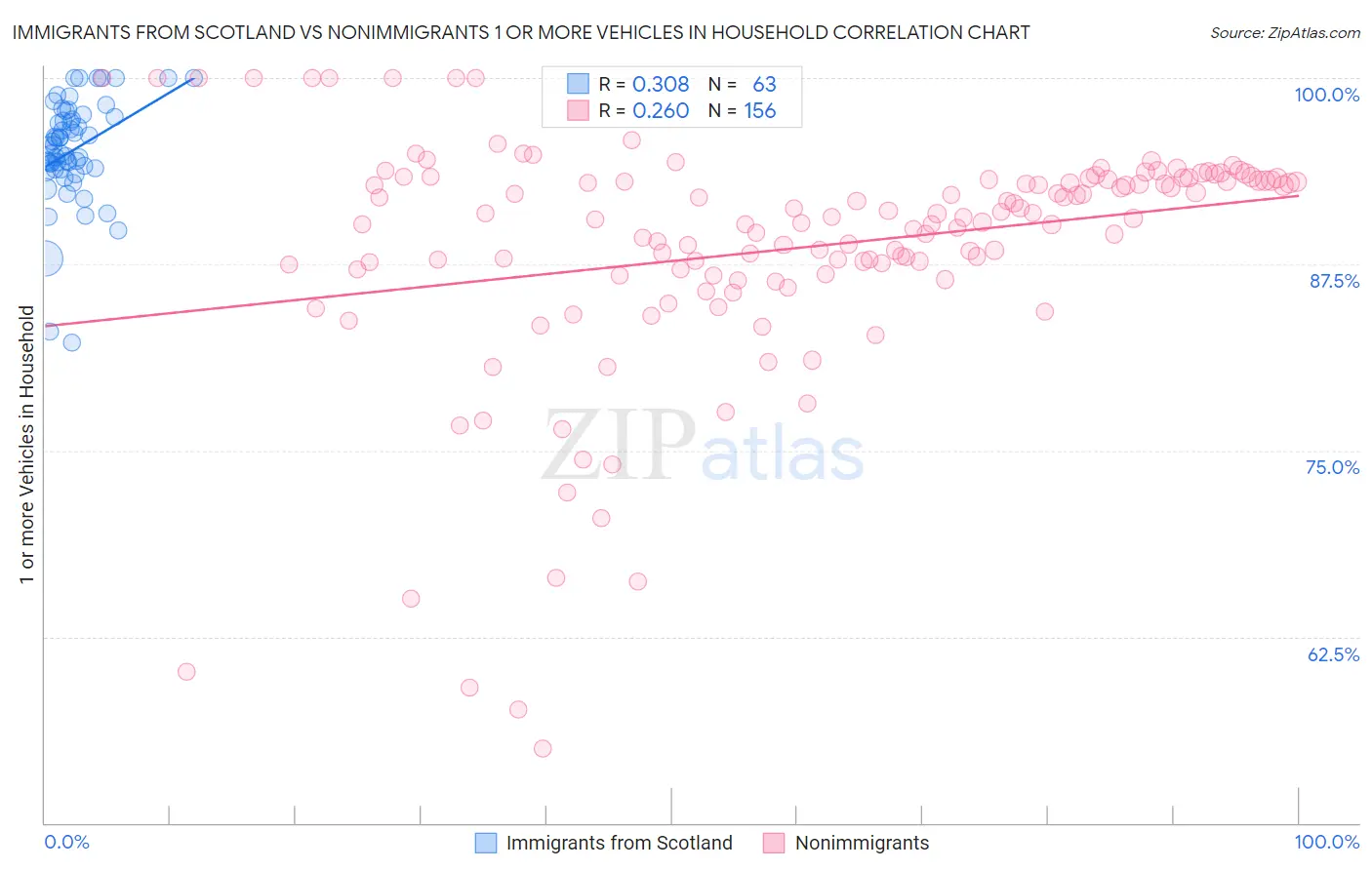 Immigrants from Scotland vs Nonimmigrants 1 or more Vehicles in Household