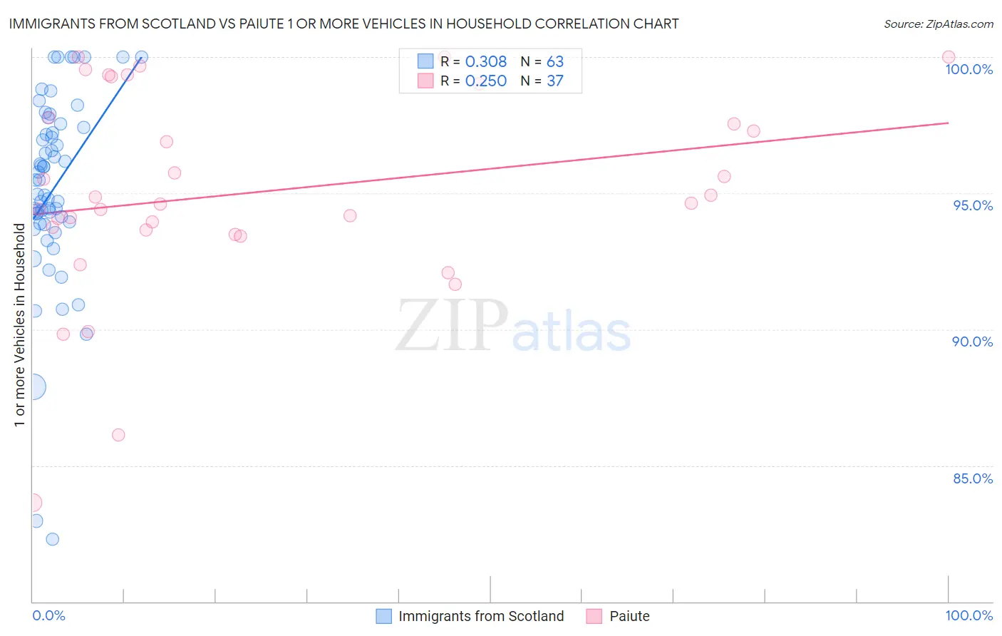 Immigrants from Scotland vs Paiute 1 or more Vehicles in Household
