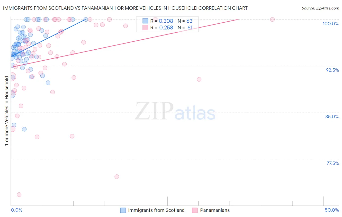 Immigrants from Scotland vs Panamanian 1 or more Vehicles in Household