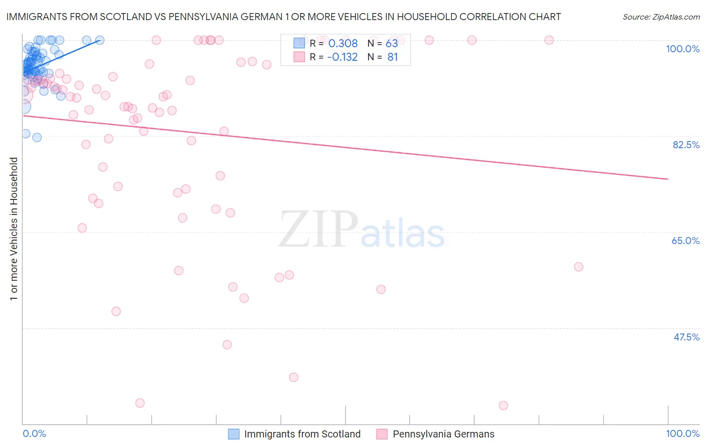 Immigrants from Scotland vs Pennsylvania German 1 or more Vehicles in Household