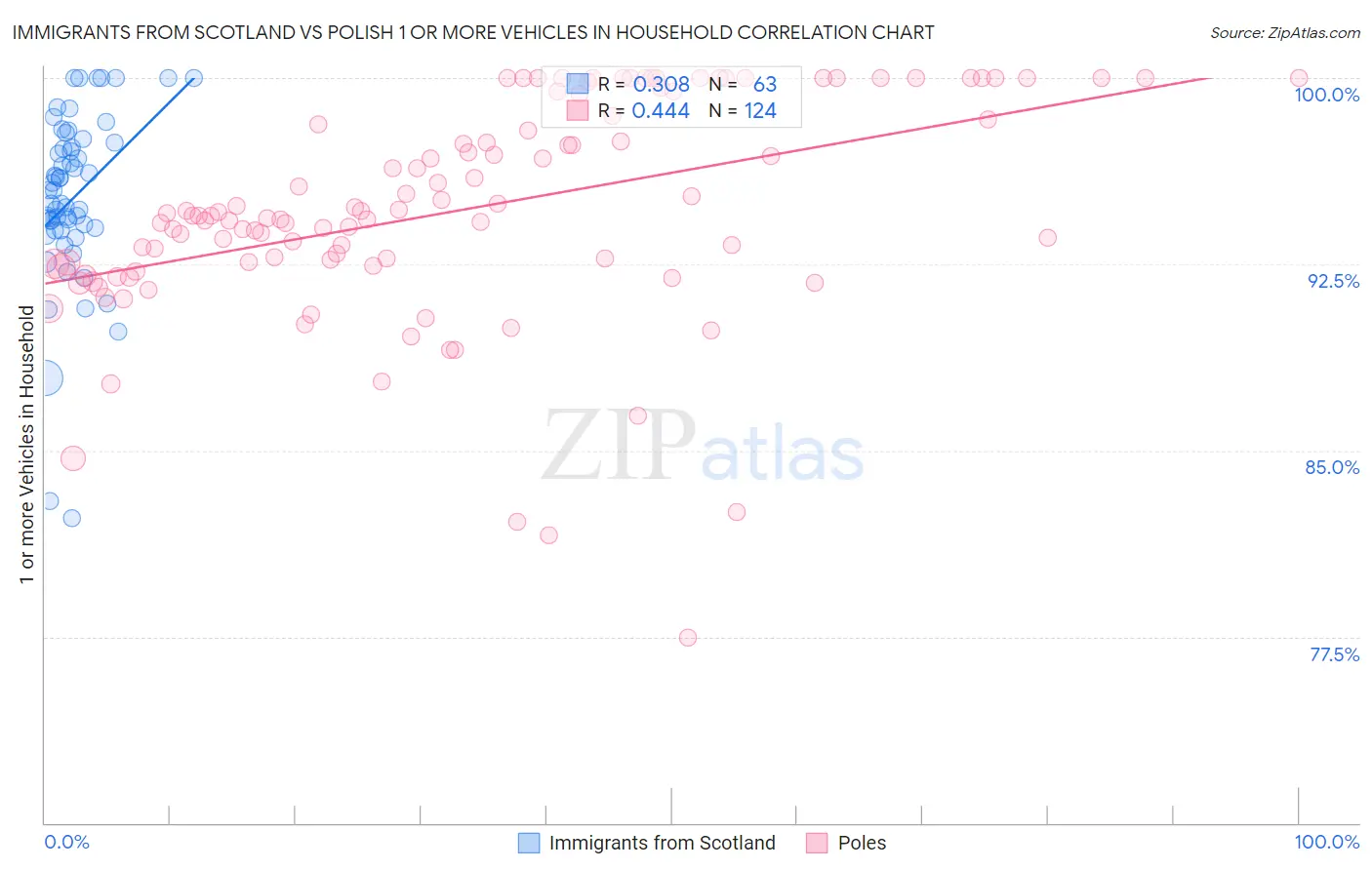 Immigrants from Scotland vs Polish 1 or more Vehicles in Household