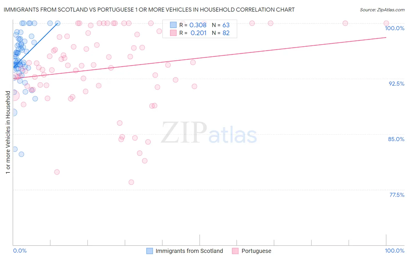 Immigrants from Scotland vs Portuguese 1 or more Vehicles in Household