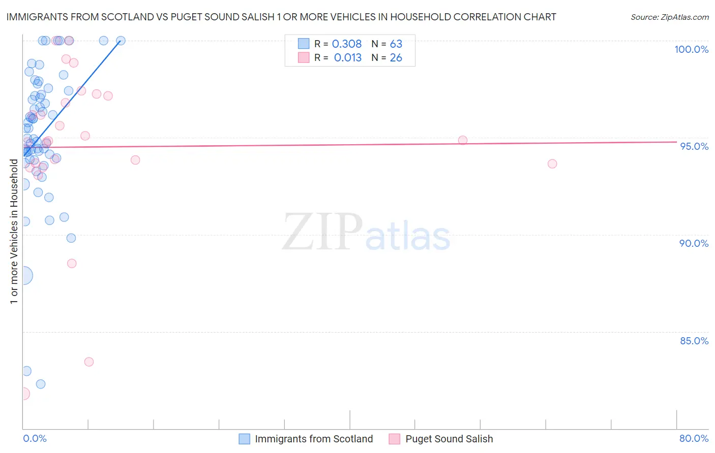 Immigrants from Scotland vs Puget Sound Salish 1 or more Vehicles in Household