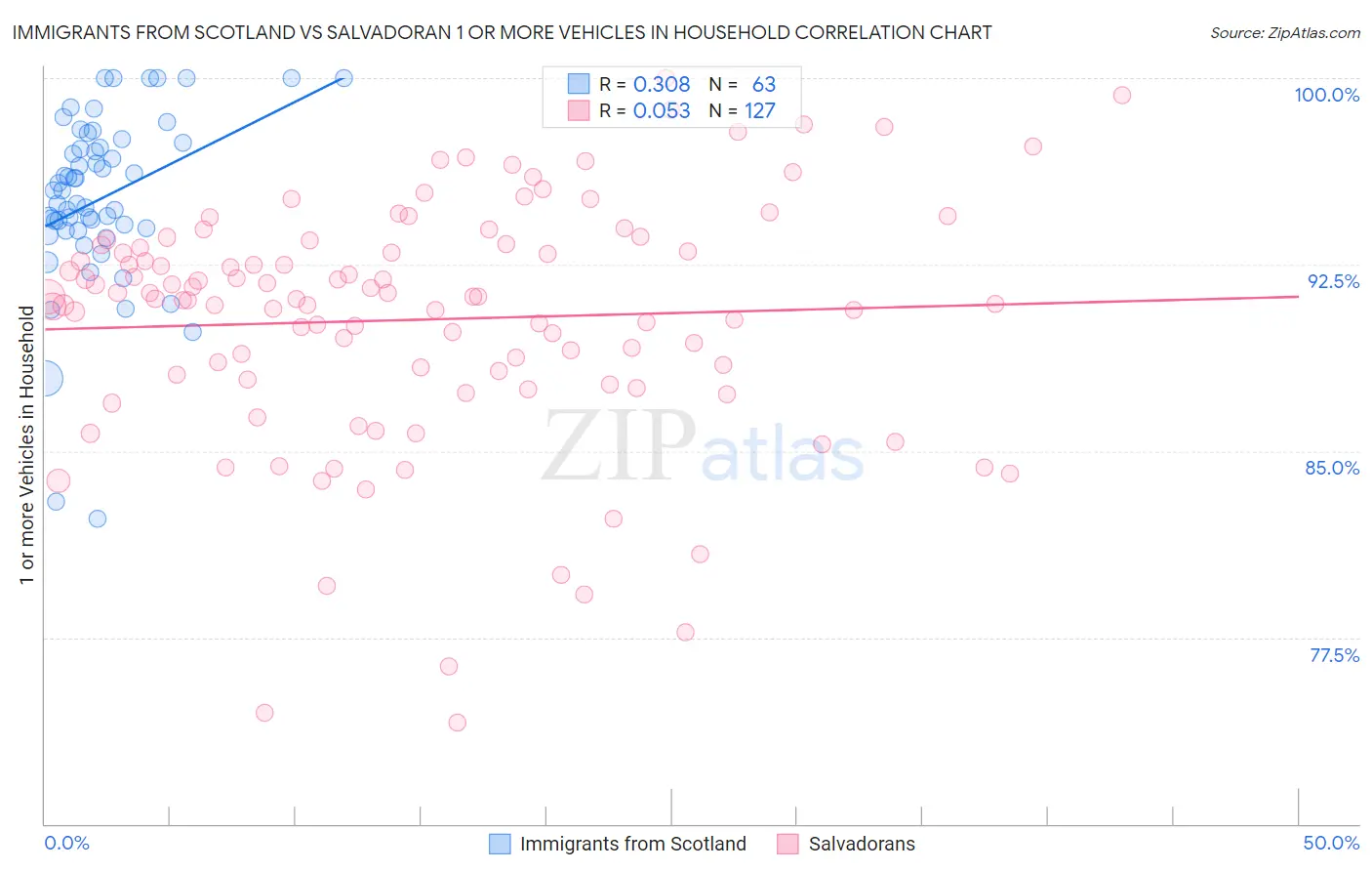 Immigrants from Scotland vs Salvadoran 1 or more Vehicles in Household