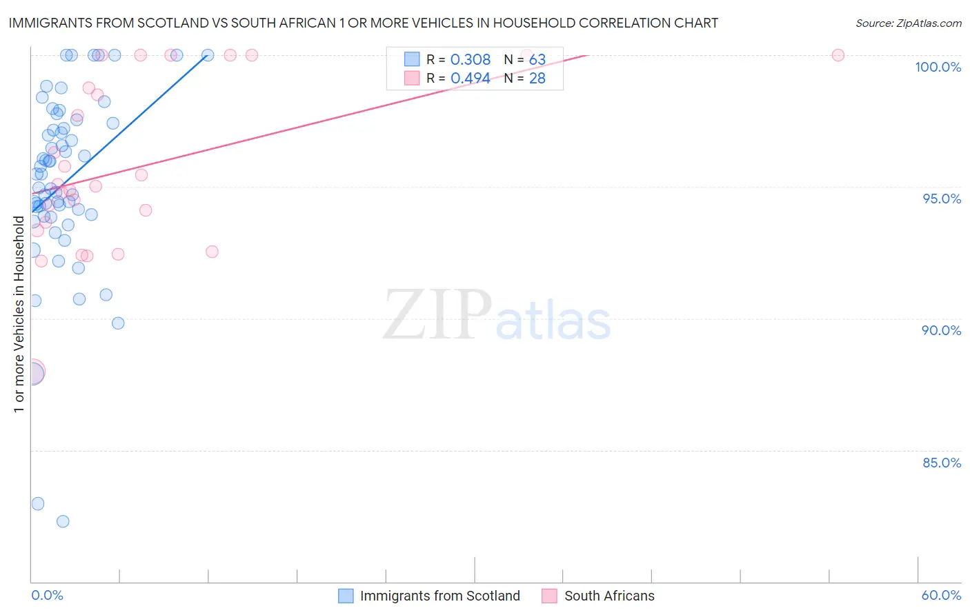Immigrants from Scotland vs South African 1 or more Vehicles in Household