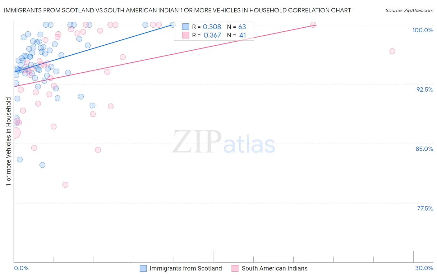 Immigrants from Scotland vs South American Indian 1 or more Vehicles in Household