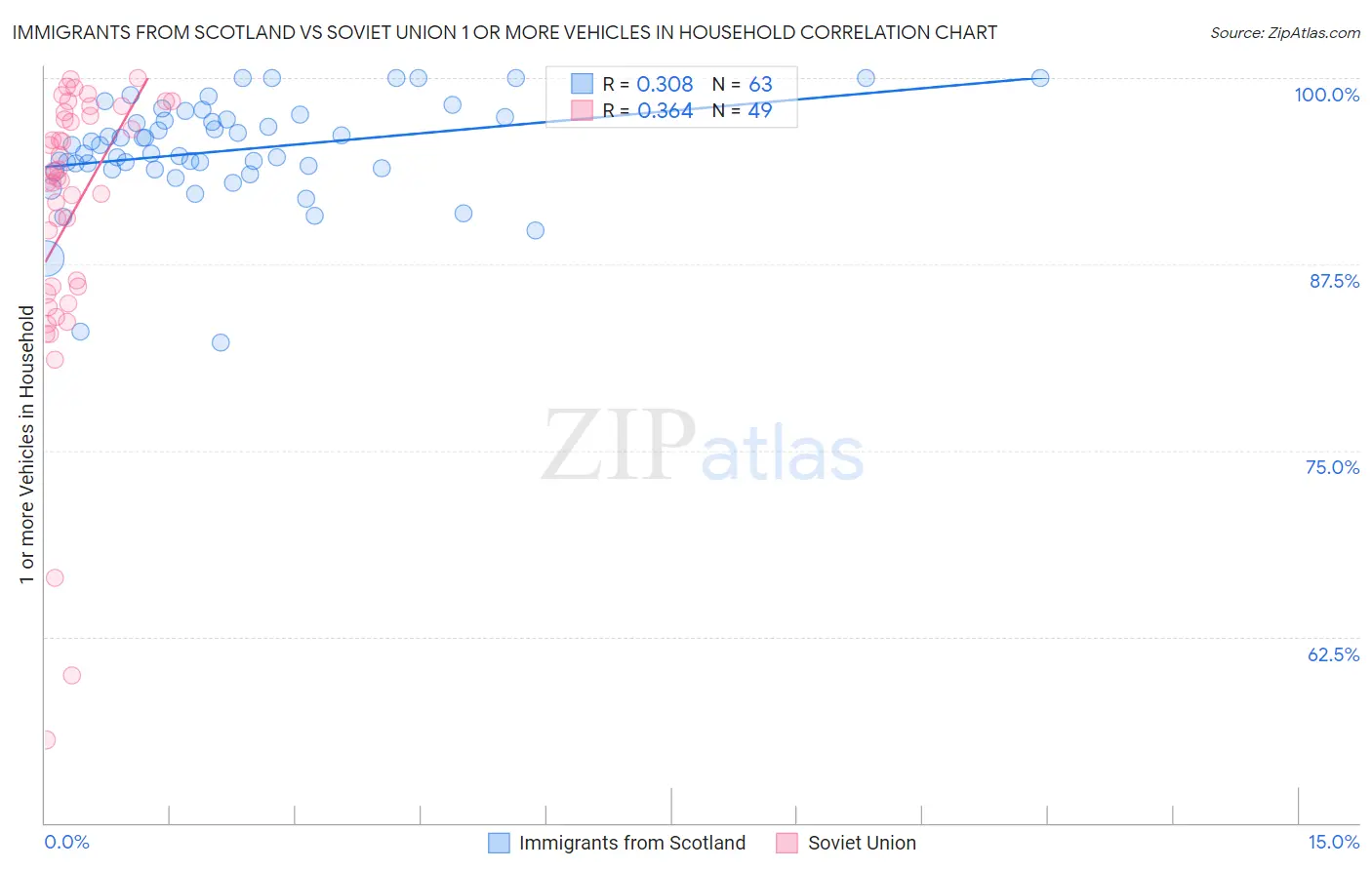 Immigrants from Scotland vs Soviet Union 1 or more Vehicles in Household