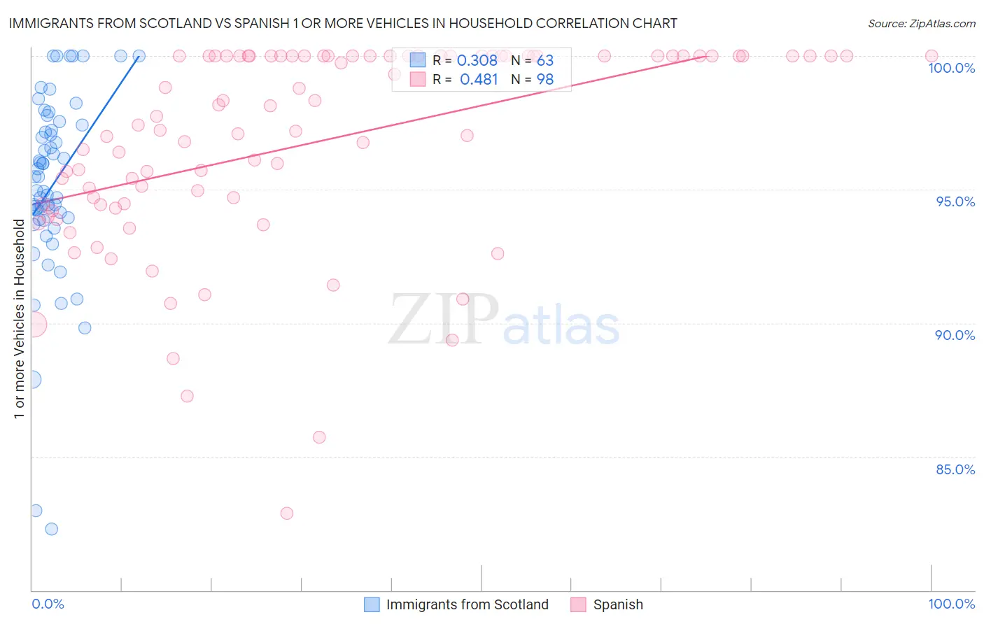 Immigrants from Scotland vs Spanish 1 or more Vehicles in Household