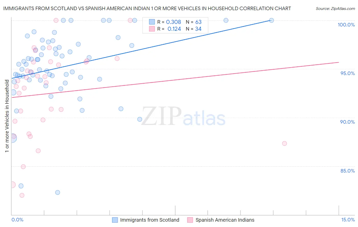 Immigrants from Scotland vs Spanish American Indian 1 or more Vehicles in Household