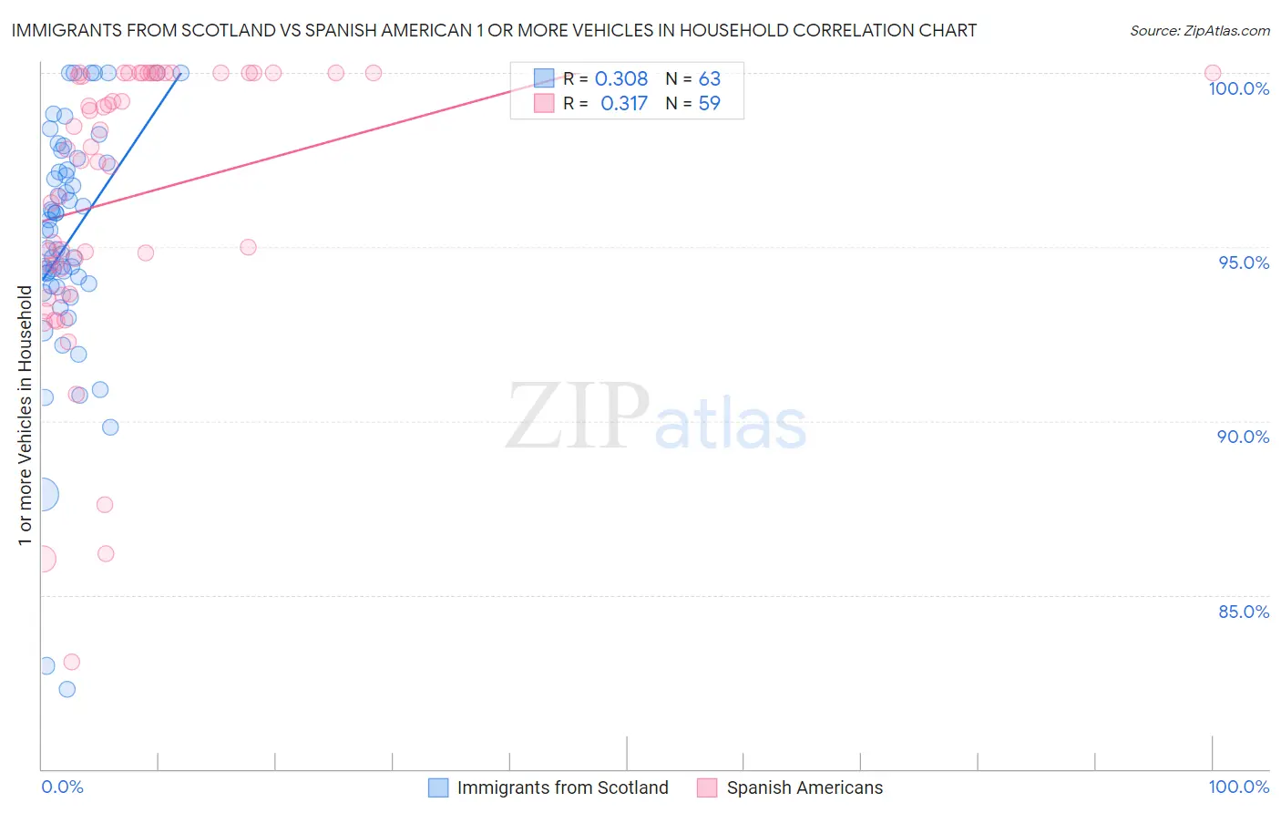 Immigrants from Scotland vs Spanish American 1 or more Vehicles in Household