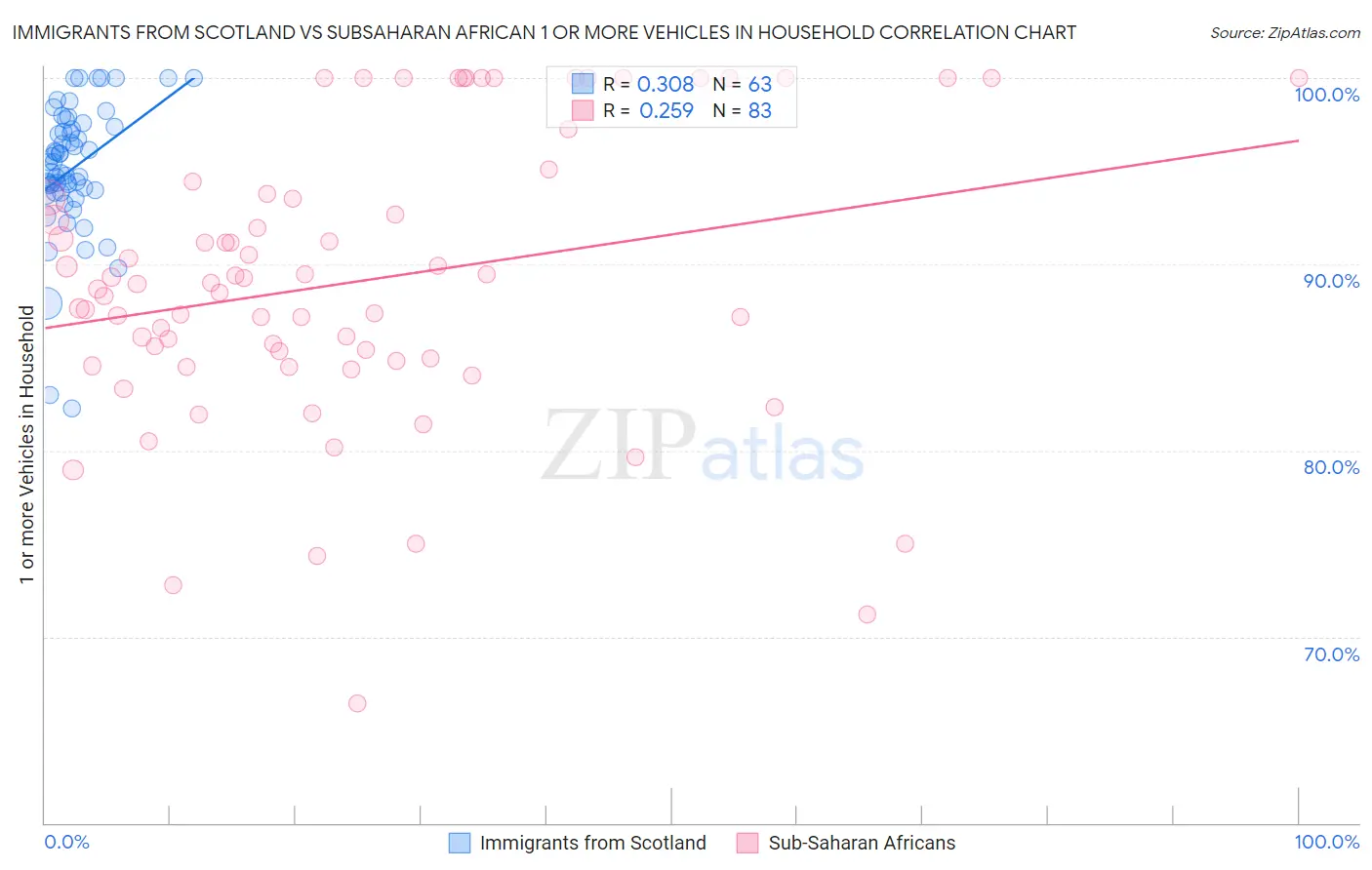 Immigrants from Scotland vs Subsaharan African 1 or more Vehicles in Household